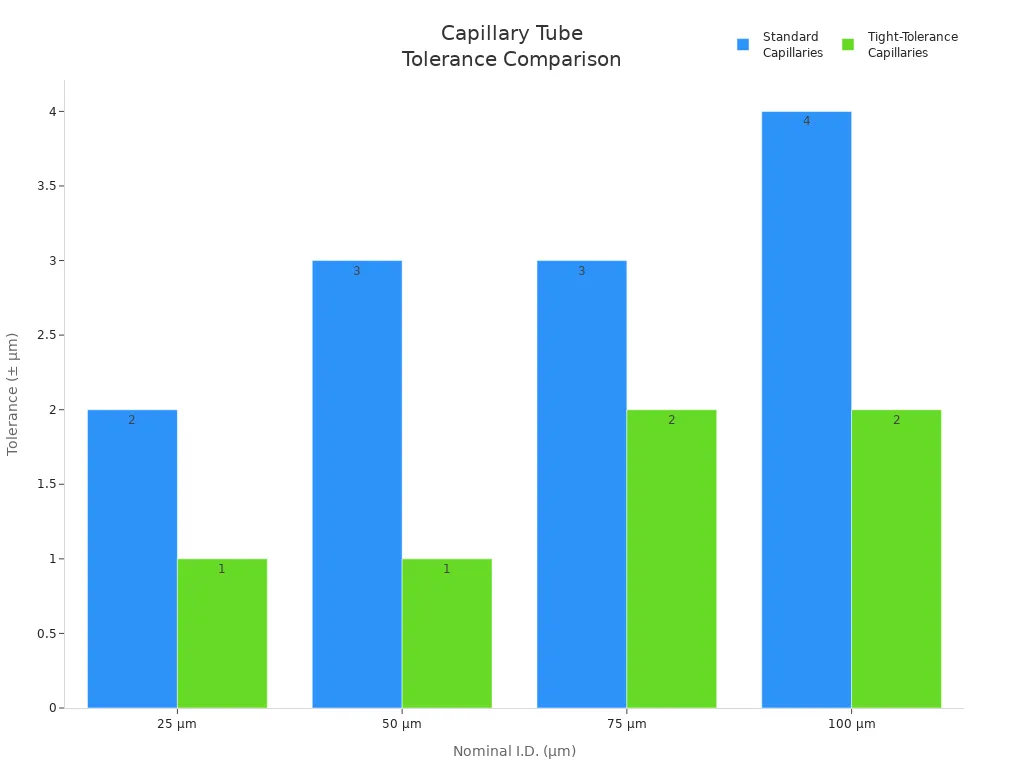 Bar chart comparing tolerance ranges for standard and tight-tolerance capillary tubes