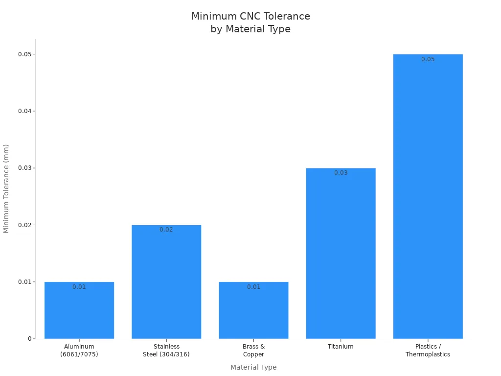 Bar chart showing minimum CNC machining tolerances for heat exchanger materials